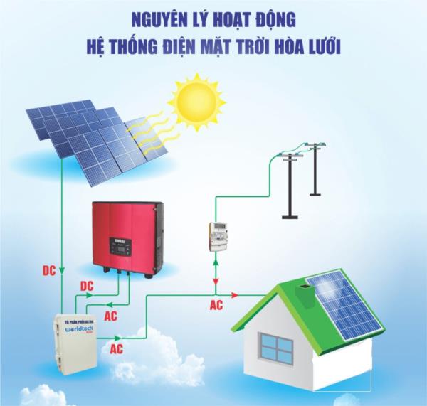 Mô hình và nguyên lý hoạt động hòa lưới điện năng lượng mặt trời