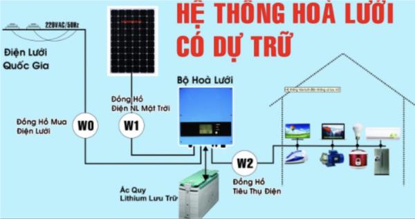 Hệ thống điện mặt trời hòa lưới