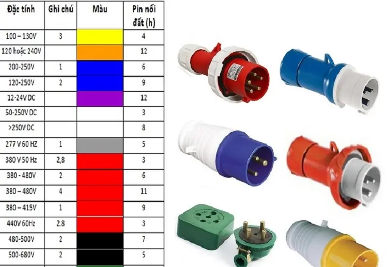 Ổ cắm phích cắm công nghiệp Meikosha